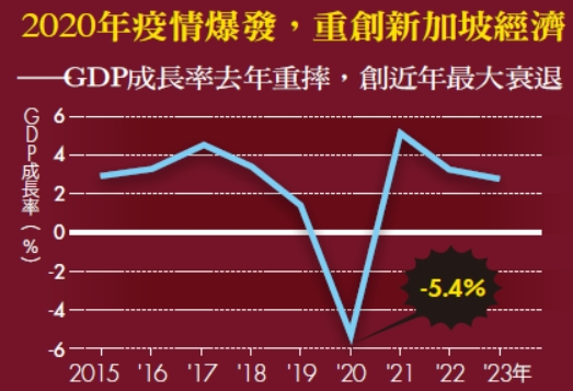 2020年疫情爆發，重創新加坡經濟_GDP成長率去年重摔，創近年最大衰退